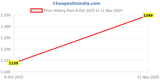 flipkart.com spykar Men Slim Mid Rise Blue Jeans spykar Price History Graph from 6 Oct 2025 to 11 Nov 2025
