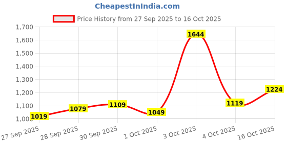 flipkart.com spykar Men Slim Mid Rise Dark Blue Jeans spykar Price History Graph from 27 Sep 2025 to 16 Oct 2025