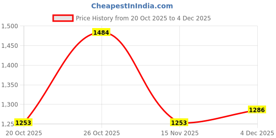 flipkart.com spykar Men Slim Mid Rise Grey Jeans spykar Price History Graph from 20 Oct 2025 to 4 Dec 2025
