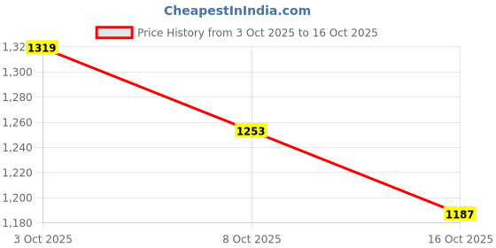 flipkart.com spykar Men Slim Mid Rise White Jeans spykar Price History Graph from 3 Oct 2025 to 16 Oct 2025