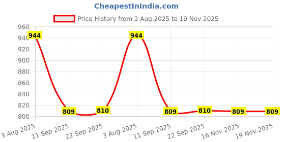 flipkart.com spykar Men Solid Blue Track Pants spykar Price History Graph from 3 Aug 2025 to 18 Nov 2025