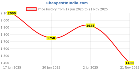 flipkart.com spykar Men Solid Round Neck Blue Sweater spykar Price History Graph from 17 Jun 2025 to 21 Nov 2025
