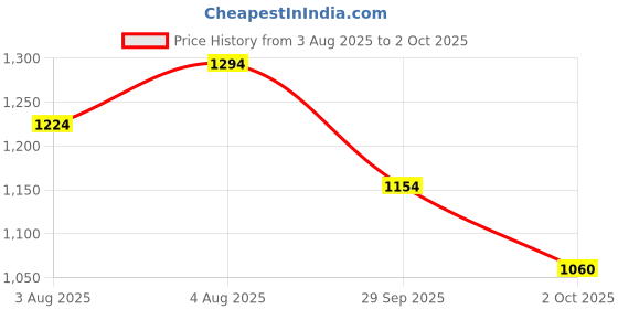 flipkart.com spykar MEN'S SHELL JACKET WITH CONTRAST RIB TIPPING & BRANDED LABEL AT CHEST Men Solid Puffer Jacket spykar Price History Graph from 3 Aug 2025 to 2 Oct 2025