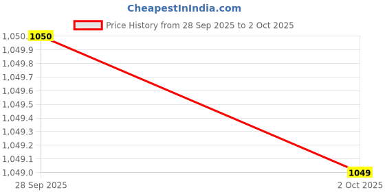 flipkart.com spykar MEN'S SHELL JACKET WITH CONTRAST RIB TIPPING & BRANDED LABEL AT CHEST Men Solid Puffer Jacket spykar Price History Graph from 28 Sep 2025 to 2 Oct 2025