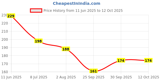 flipkart.com spykar Purist Body Deodarant for Men - 150 ML Deodorant Spray-For Men spykar Price History Graph from 11 Jun 2025 to 12 Oct 2025
