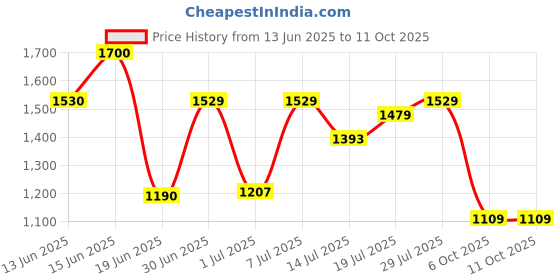 flipkart.com spykar Regular Fit Men Cargos spykar Price History Graph from 13 Jun 2025 to 10 Oct 2025