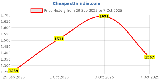 flipkart.com spykar Regular Fit Men Cargos spykar Price History Graph from 29 Sep 2025 to 7 Oct 2025
