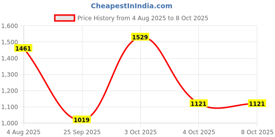 flipkart.com spykar Regular Fit Men Cargos spykar Price History Graph from 4 Aug 2025 to 8 Oct 2025