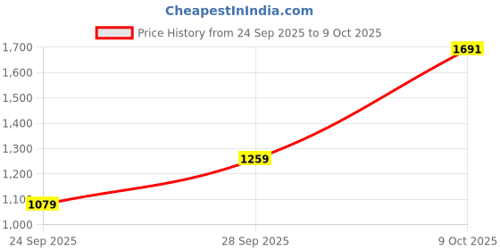 flipkart.com spykar Regular Fit Men Cargos spykar Price History Graph from 24 Sep 2025 to 9 Oct 2025