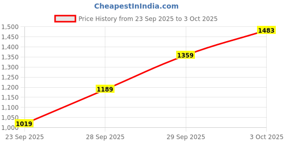 flipkart.com spykar Regular Fit Men Cargos spykar Price History Graph from 23 Sep 2025 to 3 Oct 2025