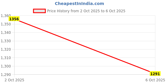 flipkart.com spykar Regular Fit Men Cargos spykar Price History Graph from 2 Oct 2025 to 6 Oct 2025