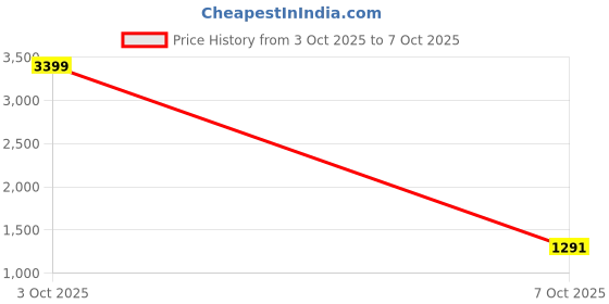 flipkart.com spykar Regular Fit Men Cargos spykar Price History Graph from 3 Oct 2025 to 7 Oct 2025