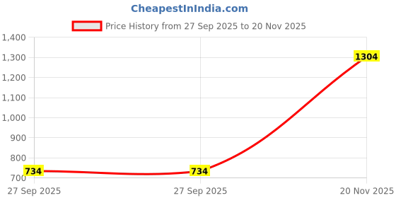 flipkart.com spykar Small 15 L Backpack UABGAS006Black spykar Price History Graph from 27 Sep 2025 to 20 Nov 2025