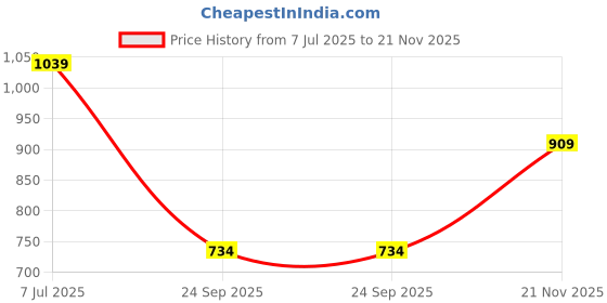 flipkart.com Spykar Solid Men Muffler Price History Graph from 7 Jul 2025 to 21 Nov 2025