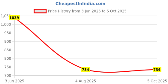 flipkart.com Spykar Solid Men Muffler Price History Graph from 3 Jun 2025 to 4 Oct 2025