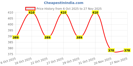 flipkart.com spykar White Eternal Deodorant Deodorant Spray - For Men spykar Price History Graph from 6 Oct 2025 to 27 Nov 2025