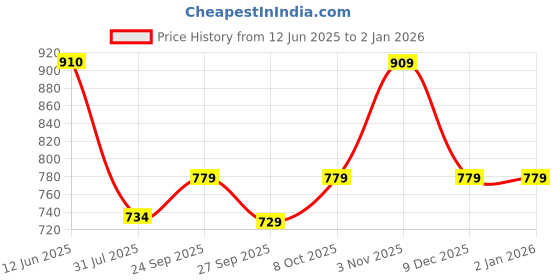 flipkart.com spykar Women Solid Green Track Pants spykar Price History Graph from 12 Jun 2025 to 1 Jan 2026