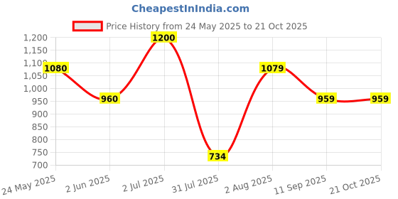 flipkart.com spykar Women Solid White Track Pants spykar Price History Graph from 24 May 2025 to 21 Oct 2025