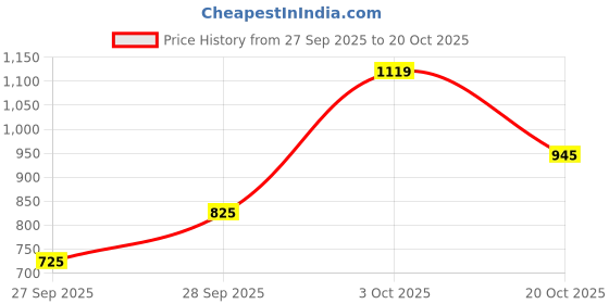 flipkart.com spykar Women Straight Fit High Rise Light Blue Jeans spykar Price History Graph from 27 Sep 2025 to 20 Oct 2025