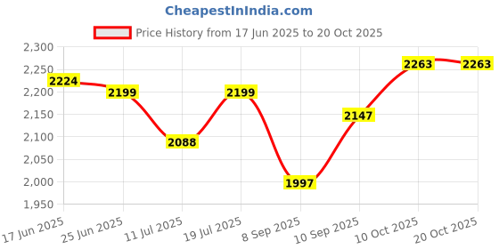 flipkart.com kanishka Spyker Ceiling fan Ultra High Speed 400RPM 1200 3 Blade Ceiling Fan kanishka Price History Graph from 17 Jun 2025 to 20 Oct 2025