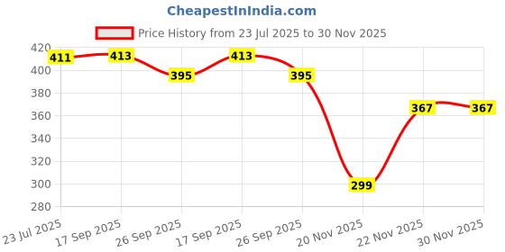 flipkart.com spyker Continuous Non Stick 2.6mm Thick Dosa Tawa - 26.5cm Dia Tawa 30 cm diameter (Aluminium, Non-stick) Paniarakkal 1 L capacity 30 cm diameter spyker Price History Graph from 23 Jul 2025 to 30 Nov 2025