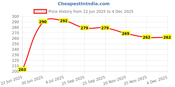 flipkart.com spyker Sandwich Toster 1i Toast spyker Price History Graph from 22 Jun 2025 to 4 Dec 2025