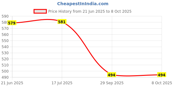 flipkart.com spyklee Large Car Trunk Storage Trunk Organizer spyklee Price History Graph from 21 Jun 2025 to 8 Oct 2025
