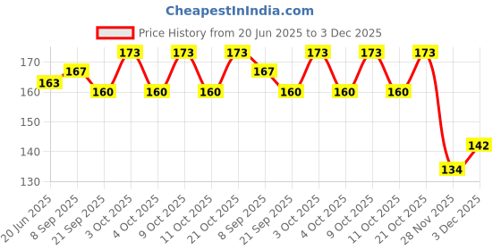 flipkart.com spylark Wooden Handcrafted Joker Car Toy medium size for kids/Showpiece ( Pack of 1 ) spylark Price History Graph from 20 Jun 2025 to 3 Dec 2025