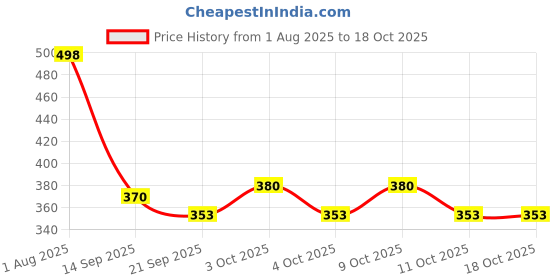 flipkart.com spylark Wooden Handcrafted Magnetic Train 3 Blocks Toy for kids/Showpiece ( Pack of 1 ) spylark Price History Graph from 1 Aug 2025 to 18 Oct 2025