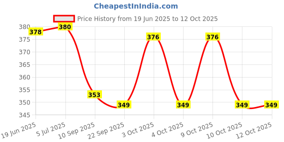flipkart.com spylark Wooden Handcrafted Train Engine Toy medium size for kids/Showpiece ( Pack of 1 ) spylark Price History Graph from 19 Jun 2025 to 12 Oct 2025