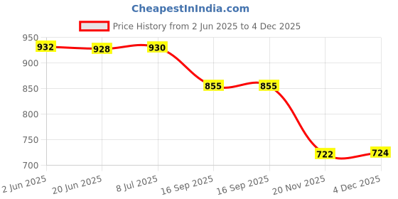 flipkart.com spylock 1 First Aid Box Pill box Emerganvy Medical Kit Wallmount home School Multi Patesan Pill Box spylock Price History Graph from 2 Jun 2025 to 4 Dec 2025