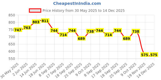 flipkart.com spylock 1 High Grade Pill box Metal First aid box First aid kit box Wall mountable Pill Box spylock Price History Graph from 30 May 2025 to 14 Dec 2025