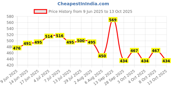 flipkart.com spylock 2" 50MM Heavy Duty Caster Wheels Soft Rubber Swivel Caster with 360 Degree Braking and Locking Furniture Caster spylock Price History Graph from 9 Jun 2025 to 13 Oct 2025