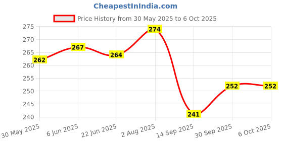 flipkart.com spylock Aluminium Alloy Triangle Ruler Measurement Hand Tools Square Layout Tool Tri-Square spylock Price History Graph from 30 May 2025 to 5 Oct 2025