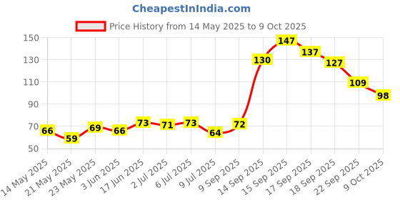 flipkart.com spylock Basin Stainless Steel Push Down Strainer spylock Price History Graph from 14 May 2025 to 9 Oct 2025