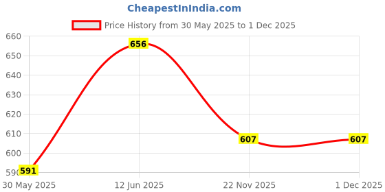 flipkart.com spylock Heavy Duty Metal Air condition stand Out Door Stand Wall Bracket A.c Stand 46 cm Shelf Bracket spylock Price History Graph from 30 May 2025 to 30 Nov 2025