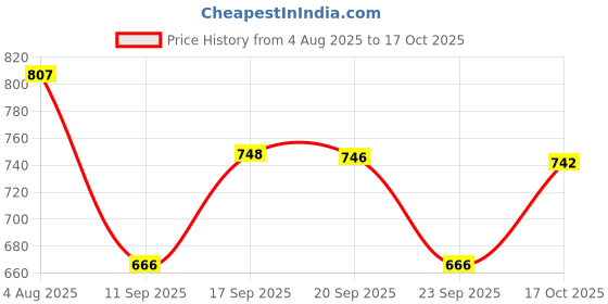 flipkart.com spylock Heavy Metal Letter Box for Gate and Wall with Magazine Holder/News Paper Holder Suggestion Box spylock Price History Graph from 4 Aug 2025 to 17 Oct 2025