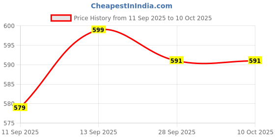 flipkart.com spylock HEAVY METAL SUGGESTION BOX DONATION BOX COMPAINT BOX MAIL BOX Suggestion Box spylock Price History Graph from 11 Sep 2025 to 10 Oct 2025