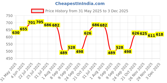 flipkart.com spylock HIgh Grade Metal Suggestion Box Mail Box Letter Box Large Size Suggestion Box spylock Price History Graph from 31 May 2025 to 3 Dec 2025