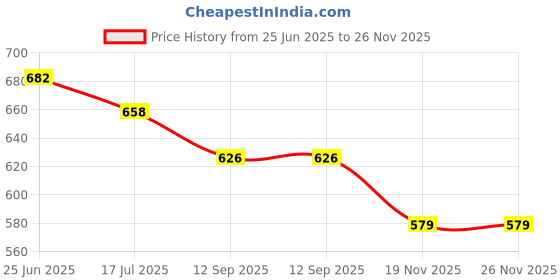 flipkart.com spylock High Grade Microwave Oven Bracket Wall Mount Stand 445mm Shelf Bracket spylock Price History Graph from 25 Jun 2025 to 26 Nov 2025