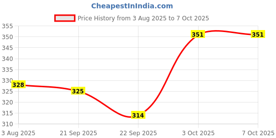 flipkart.com spylock High Grade Perfectly Shaped and Vada Machine Medu Vada and Donut Maker Vada Maker spylock Price History Graph from 3 Aug 2025 to 7 Oct 2025