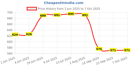 flipkart.com spylock HIGH GRADE QUALITY SUGGESTION BOX MAIL BOX COMPAINT BOX LETTER BOX DONATION BOX Suggestion Box spylock Price History Graph from 1 Jun 2025 to 6 Oct 2025