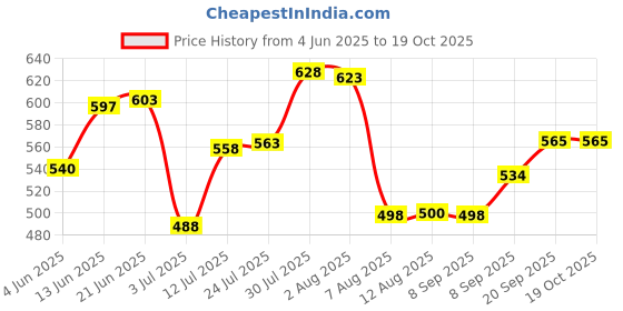 flipkart.com spylock High Grade Suggestion box/Mail Box/ Letter Box/Compaint box/ Suggestion Box spylock Price History Graph from 4 Jun 2025 to 19 Oct 2025