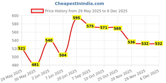 flipkart.com spylock Mail box letter box Wall Mounted Mailbox spylock Price History Graph from 29 May 2025 to 5 Dec 2025