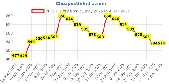 flipkart.com spylock Metal Mail Box Letter Box for Home and Gate Office Wall Mount Box Wall Mounted Mailbox spylock Price History Graph from 31 May 2025 to 4 Dec 2025