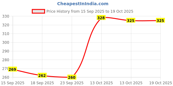 flipkart.com spylock Nylon Wheel Caster for Furniture Table Trolley/300 Kg Load Capacity Industrial Furniture Caster spylock Price History Graph from 15 Sep 2025 to 18 Oct 2025