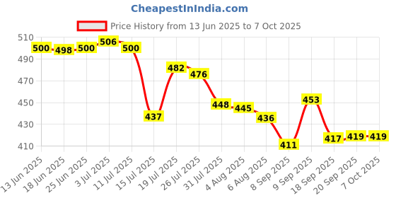 flipkart.com spylock Pack 2" Heavy Duty Swivel Caster with 360 Degree (2 with Brakes & 2 Without) Swivel Furniture Caster spylock Price History Graph from 13 Jun 2025 to 6 Oct 2025
