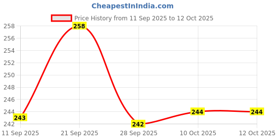 flipkart.com spylock Plastic ABC First Aid box Home Office Multiatesan First Aid Kit spylock Price History Graph from 11 Sep 2025 to 11 Oct 2025