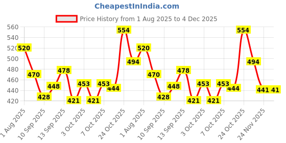 flipkart.com spylock PU Swivel Caster Wheels 360 Degree Top Plate, 2-inch - Pack of 4 Braking and Locking Furniture Caster spylock Price History Graph from 1 Aug 2025 to 3 Dec 2025