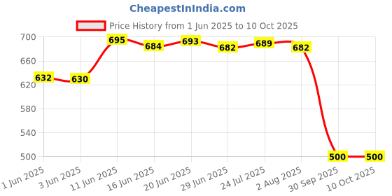 flipkart.com spylock Stand Microwave Wall Mount spylock Price History Graph from 1 Jun 2025 to 10 Oct 2025